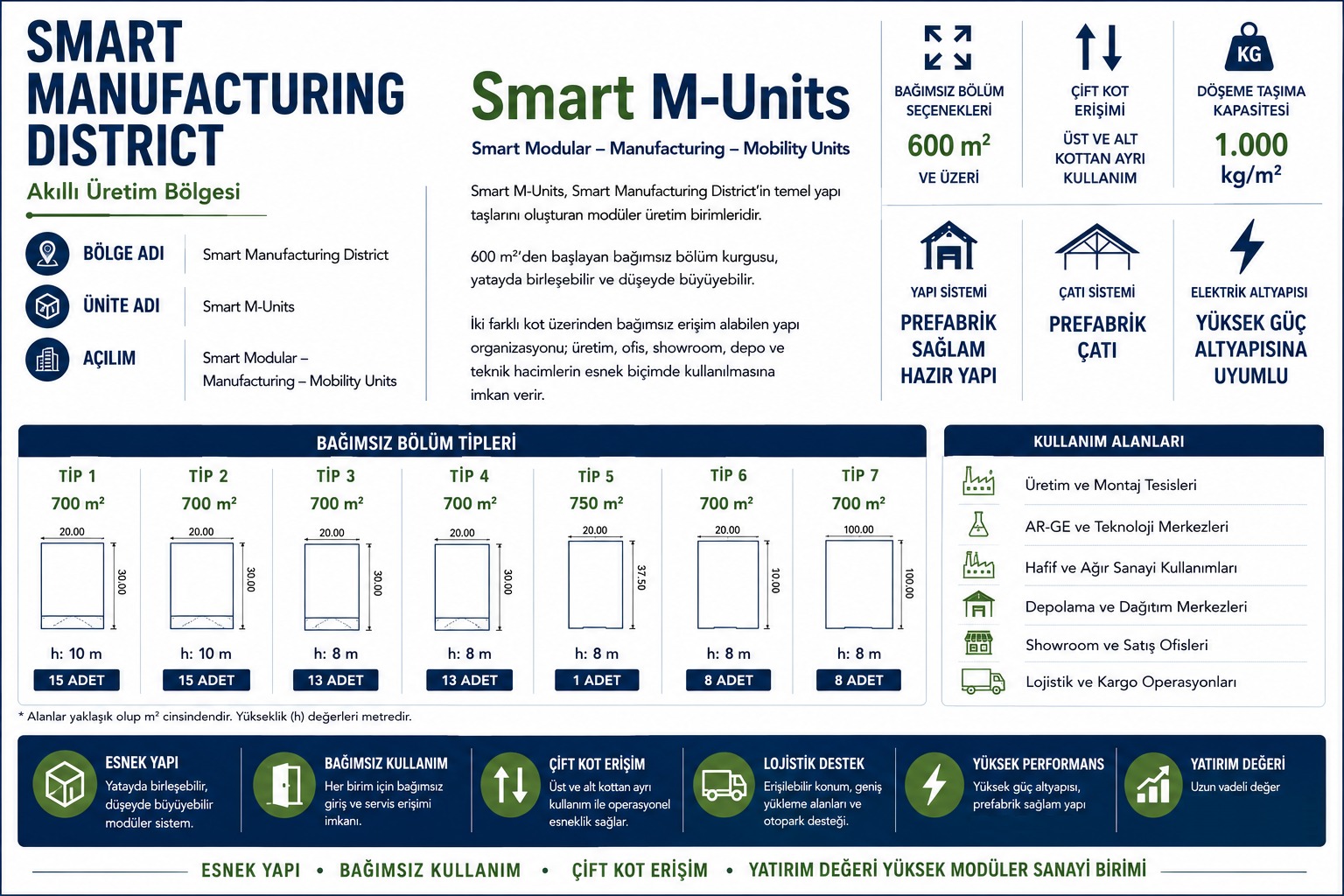 Smart M-Units bağımsız bölüm tipleri ve teknik özellikler infografiği